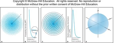 Probability density plot for hydrogen 1s orbital