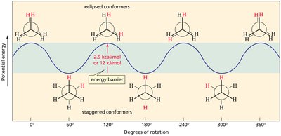 Potential energy diagram for ethane rotation