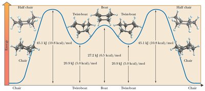Energy diagram for cyclohexane conformational interconversion