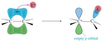 Table of alkene addition reactions