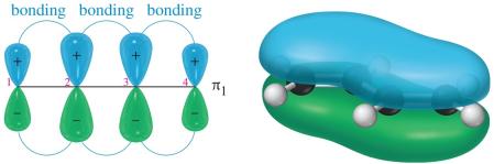 Energy ordering of MOs in butadiene