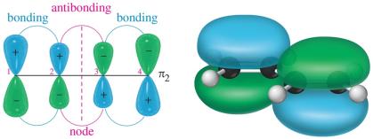 Nodes in butadiene MOs
