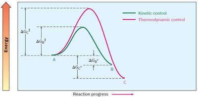 Energy diagram for kinetic vs. thermodynamic control
