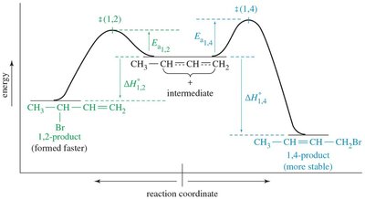 Reaction coordinate for HBr addition to butadiene