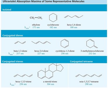 UV absorption maxima table
