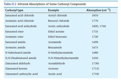 Table of IR absorptions for carbonyl compounds