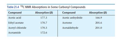 Table of 13C NMR absorptions for carbonyl compounds