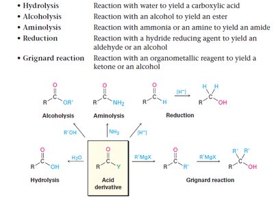 Summary of reactions: hydrolysis, alcoholysis, aminolysis, reduction, Grignard