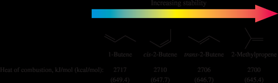 Relative stabilities of alkenes and heats of combustion