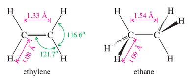 Bond lengths and angles in ethylene and ethane
