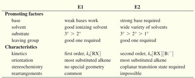 Summary table of E1 vs E2 mechanisms