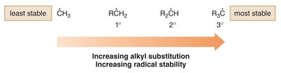 Radical stability increases with alkyl substitution