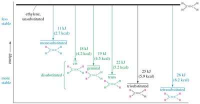 Relative stabilities of alkenes
