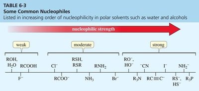 Table of common nucleophiles and their strength