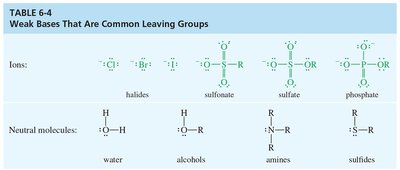 Table of common leaving groups