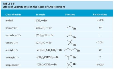 Table of SN2 rates for different alkyl halides
