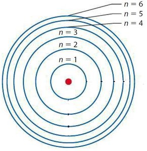 Principal quantum number and shells