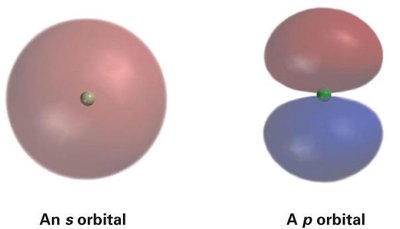 s and p orbital shapes