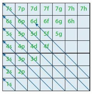 Aufbau principle and electron filling order