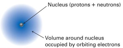 Nuclear atom model: nucleus and electron cloud