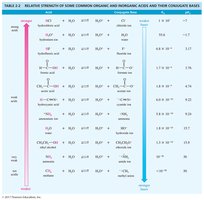 Acid-base equilibrium positions