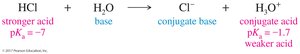 Summary table of acidity and basicity limitations in common solvents