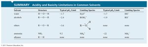 Acidity and basicity limitations in solvents