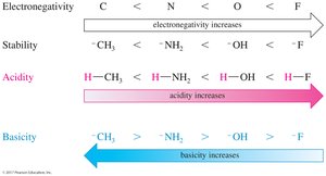 Electronegativity and acidity