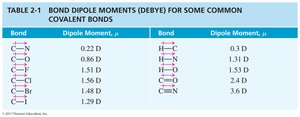 Table of bond dipole moments for common covalent bonds