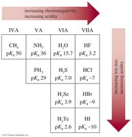 Periodic table trends in acidity