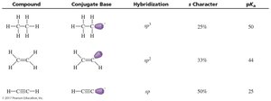 Hybridization effects on acidity table