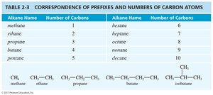 Alkane naming and carbon number table