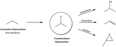 Conversion of unreactive hydrocarbon to functionalized hydrocarbon and subsequent reactions