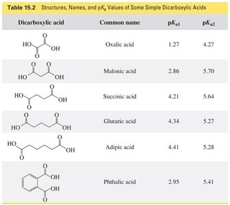 Table of dicarboxylic acids, names, and pKa values