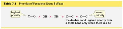 Priorities of functional group suffixes