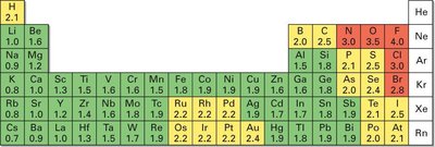 Electronegativity chart relevant to Grignard reagent reactivity.
