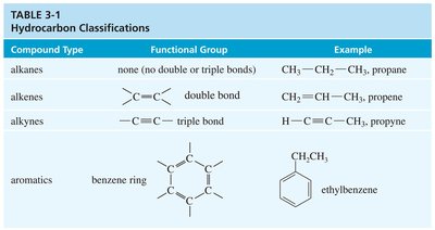 Hydrocarbon Classifications Table