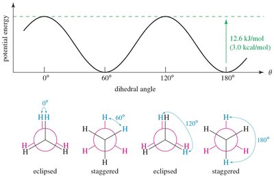 Energy diagram for ethane conformations