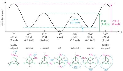 Energy diagram for butane conformations
