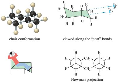 Energy diagram for cyclohexane conformations