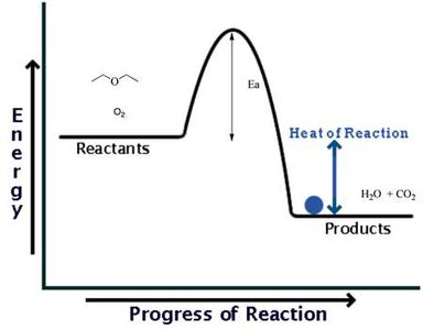 Energy diagram showing activation energy and heat of reaction
