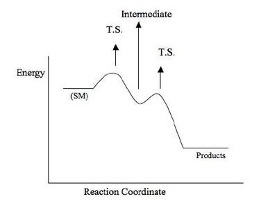Energy diagram with transition states and intermediates