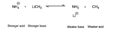 Acid-base equilibrium: NH4+ and LiCH3
