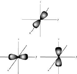 p-orbitals: dumbbell shapes along x, y, z axes