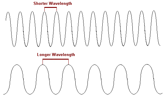 Comparison of shorter and longer wavelengths