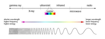 Electromagnetic spectrum: gamma ray to radio