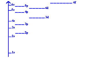 Energy level diagram for atomic orbitals