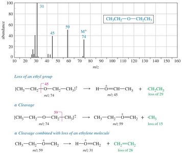 MS spectrum of diethyl ether