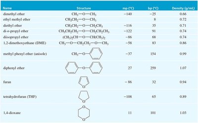 Physical properties of ethers table
