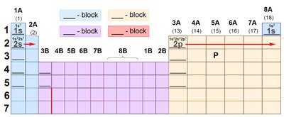 Periodic table showing electron configuration blocks and filling order